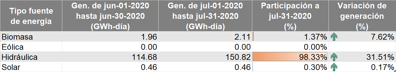 Tipo de energía renovable julio