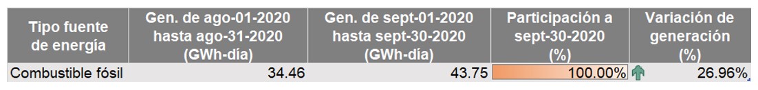 Tipo de fuente de energía no renovable septiembre 2020