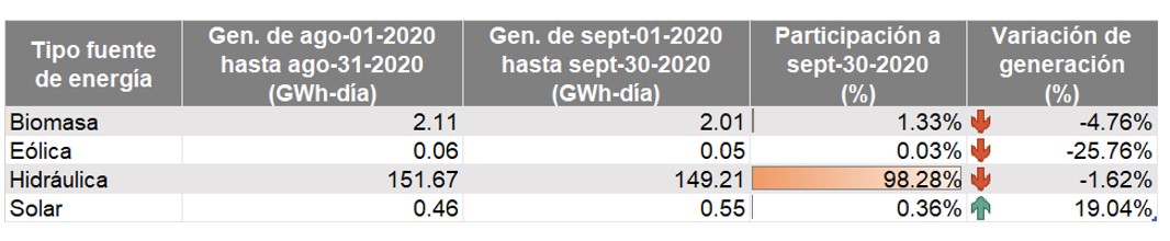 Tipo de fuente de energía renovable 2020