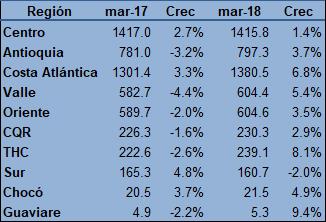 comportamientoregionmarzo2018