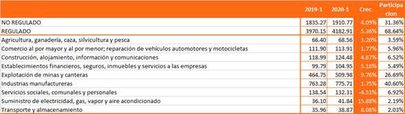 Gasto de energia por consumidor