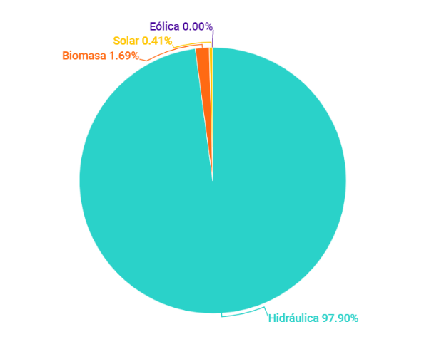 grafico contribuciones de las fuentes de energia