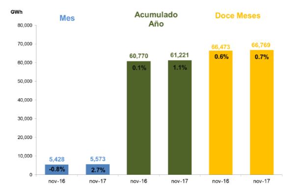 demanda de energia del SIN noviembre 2017