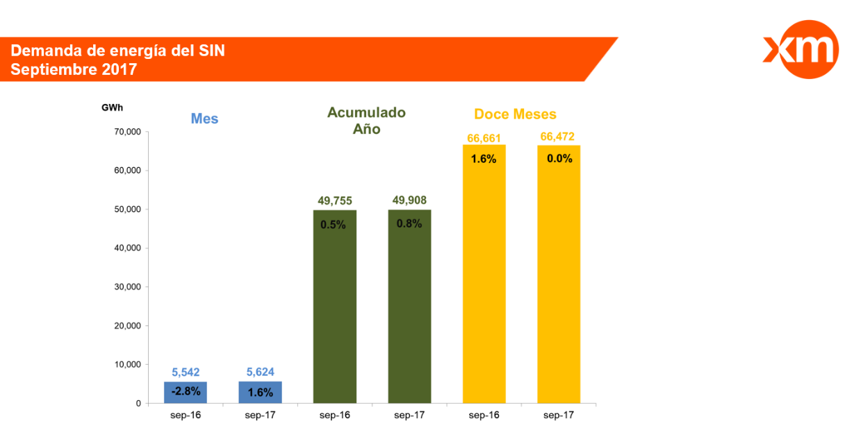 demanda energia del SIN octubre2017