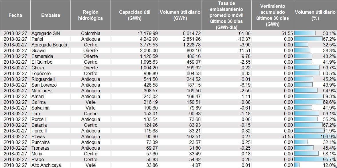 embalses02032018