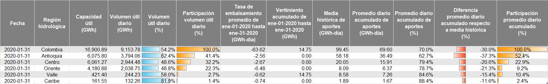 embalses de energía 