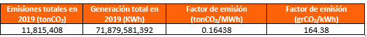 tabla emisiones