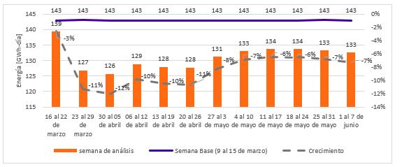 Decrecimiento de la demanda regulada semanal (días laborales)