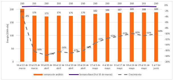 grafica decrecimiento demanda semanal (días laborales)