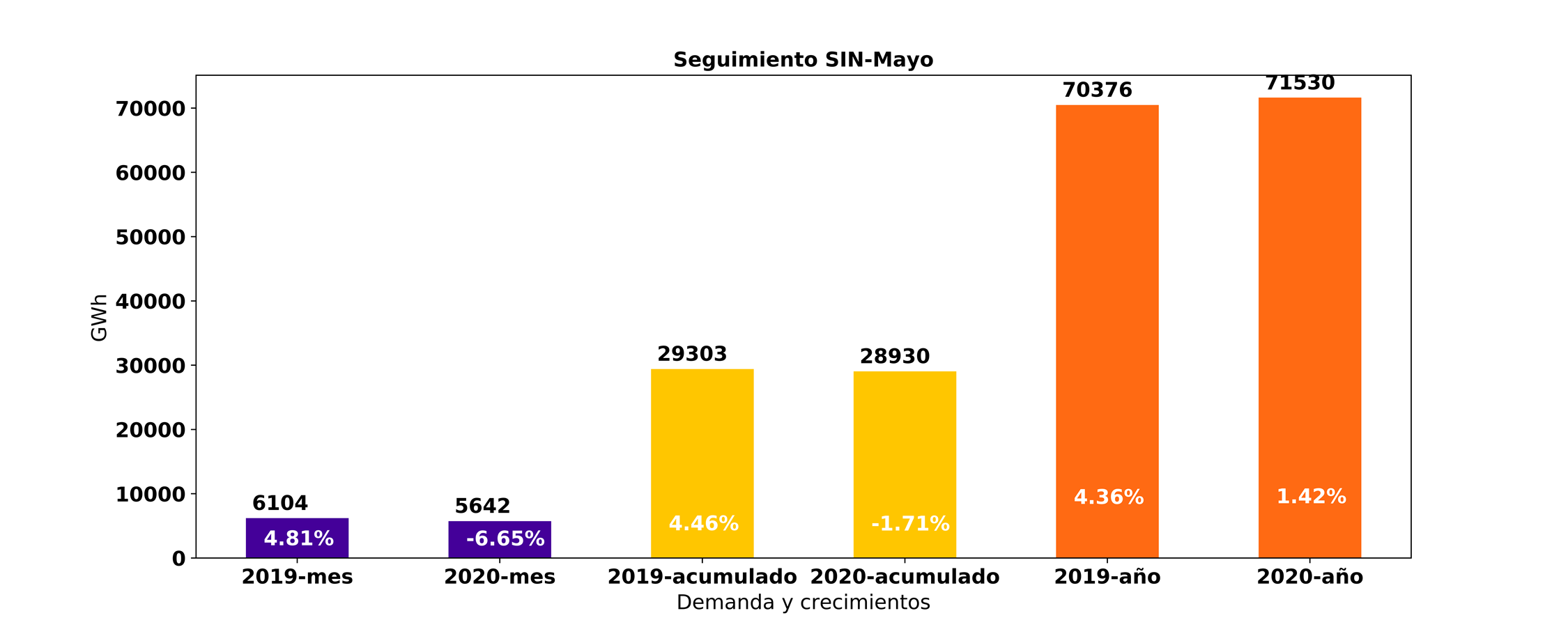 acumulado demanda de energia