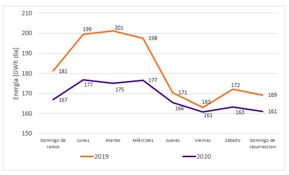 Comportamento de la demanda en semana santa