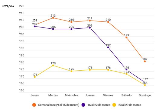 Grafico demanda últimas 2 semanas vs demanda semana base