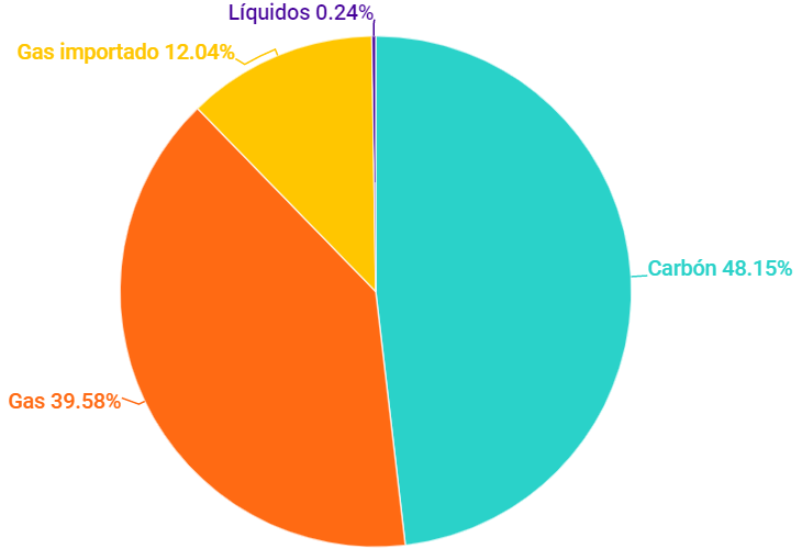 Grafico de energias no renovables