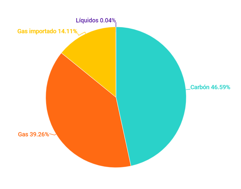 Fuentes energia abril 2020