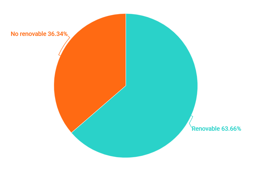 Grafico renovables y no renovables