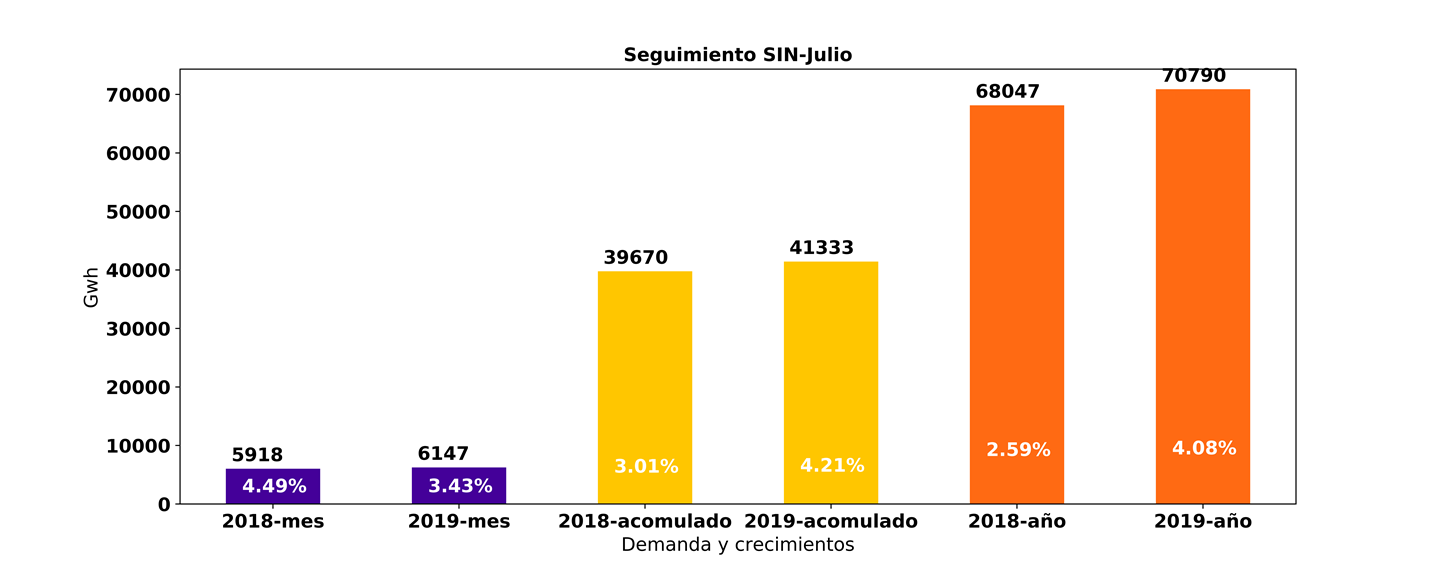 Seguimiento SIN Julio