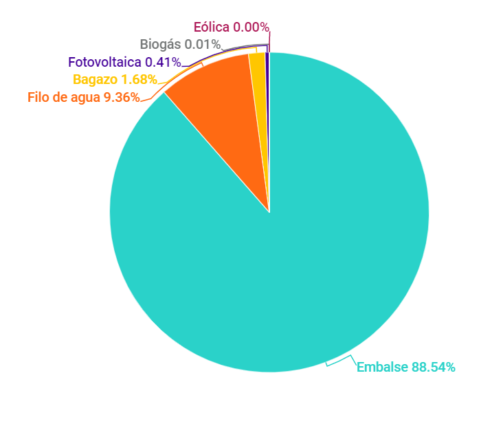 Grafico subtipo energia abril 2020