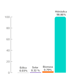 Tipo de energía renovable - Diciembre