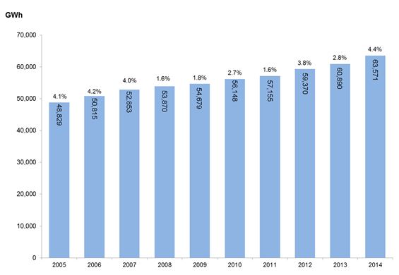 Comportamiento de la demanda de energía en Colombia de los últimos 10 años