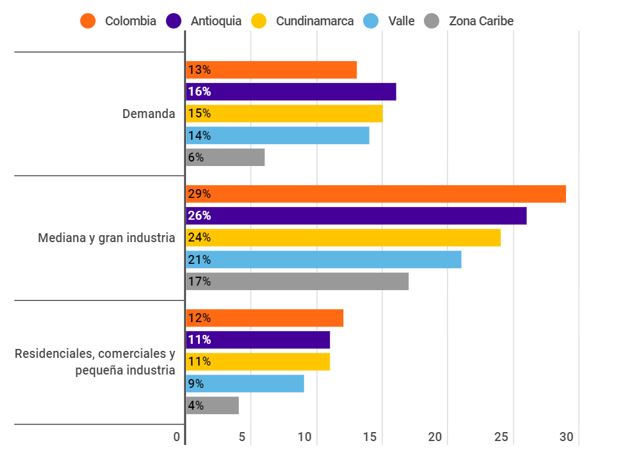 Principales mercados de consumo del país