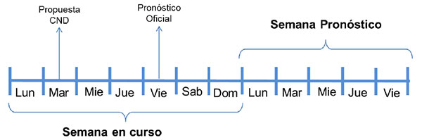 Historico