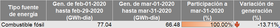 Combustible fosil abril 2020