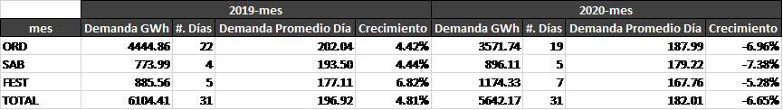 Comportamiento de la demanda