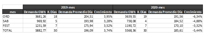 Demanda de enegía por días