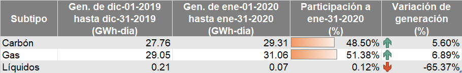 tabla subtipo gas