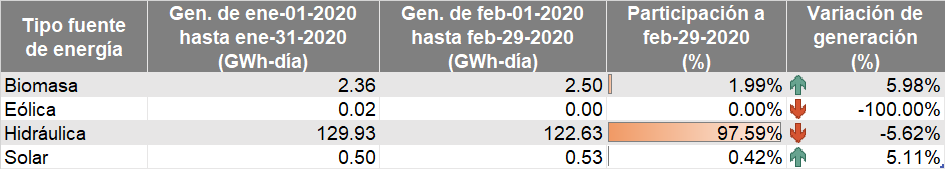 Energia renovable marzo 2020