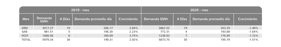 relación generación energía diciembre 2019-2020