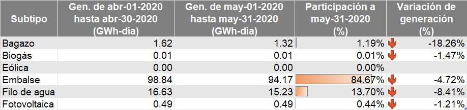 Subtipo de energia