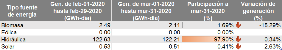 Tipo fuentes de energia